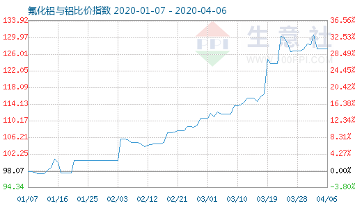 4月6日氟化鋁與鋁比價指數圖