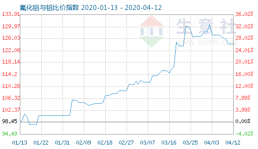 4月12日氟化鋁與鋁比價指數圖