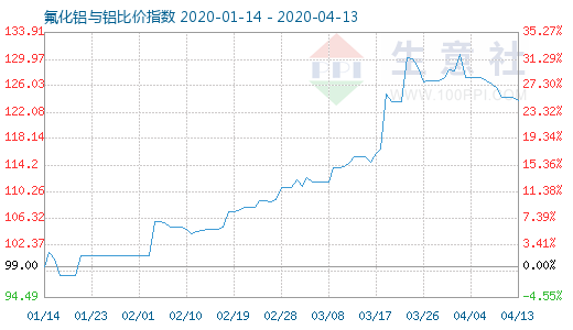 4月13日氟化鋁與鋁比價(jià)指數(shù)圖