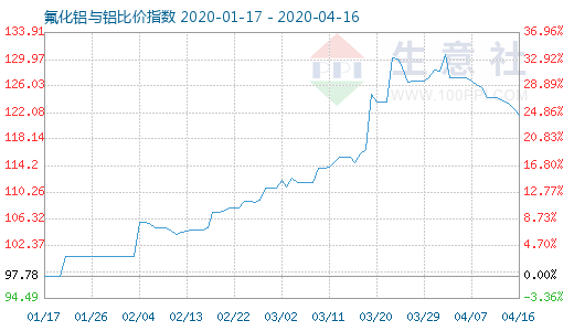 4月16日氟化鋁與鋁比價指數圖