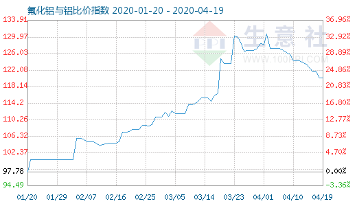 4月19日氟化鋁與鋁比價指數圖