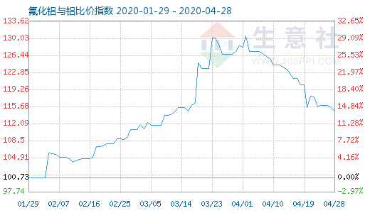 4月28日氟化鋁與鋁比價指數圖