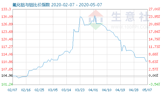 5月7日氟化鋁與鋁比價指數(shù)圖
