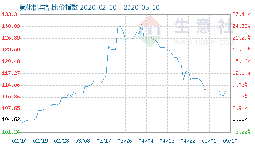 5月10日氟化鋁與鋁比價指數圖