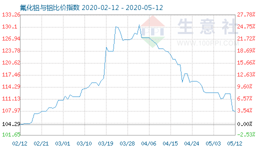 5月12日氟化鋁與鋁比價指數圖