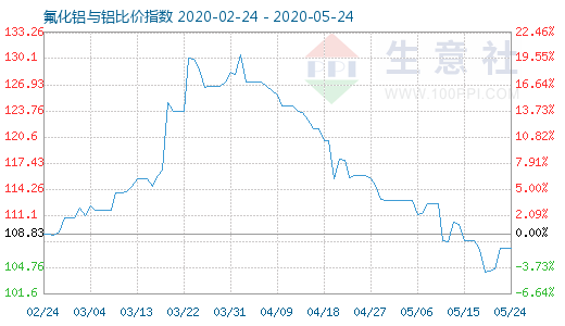5月24日氟化鋁與鋁比價指數圖