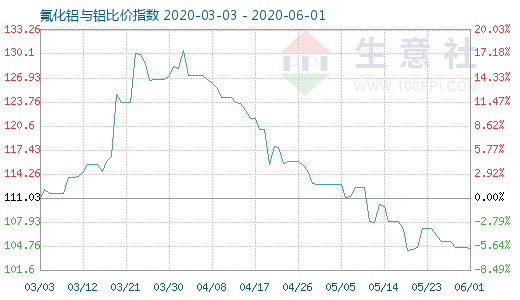 6月1日氟化鋁與鋁比價指數圖