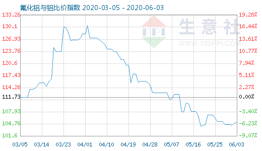 6月3日氟化鋁與鋁比價(jià)指數(shù)圖