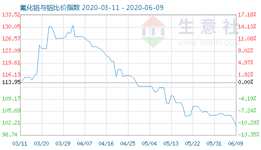 6月9日氟化鋁與鋁比價指數圖