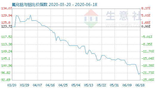 6月18日氟化鋁與鋁比價指數圖