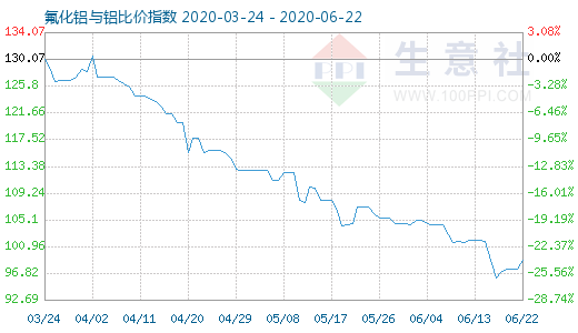 6月22日氟化鋁與鋁比價指數(shù)圖