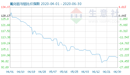 6月30日氟化鋁與鋁比價(jià)指數(shù)圖