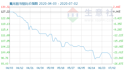 7月2日氟化鋁與鋁比價指數圖