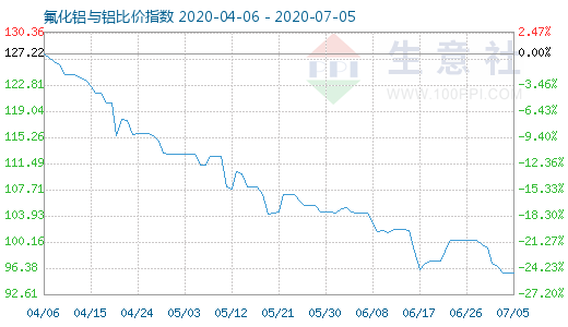 7月5日氟化鋁與鋁比價指數圖