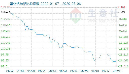 7月6日氟化鋁與鋁比價指數(shù)圖
