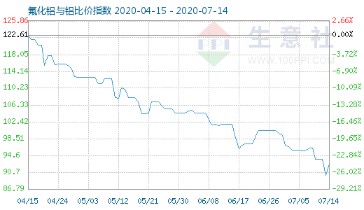 7月14日氟化鋁與鋁比價指數(shù)圖