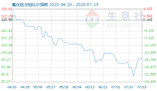 7月19日氟化鋁與鋁比價指數圖