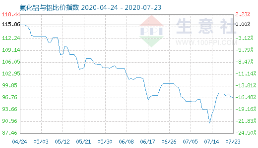 7月23日氟化鋁與鋁比價指數圖