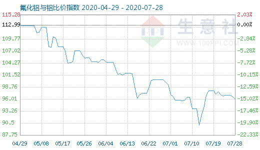 7月28日氟化鋁與鋁比價指數圖