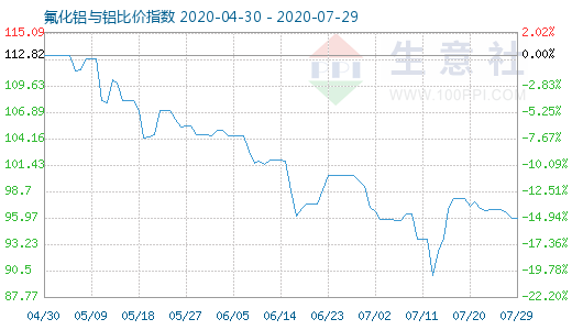 7月29日氟化鋁與鋁比價指數圖