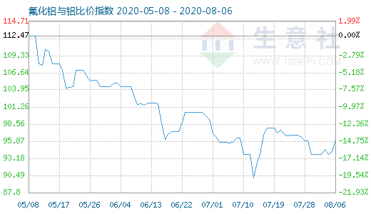 8月6日氟化鋁與鋁比價指數圖