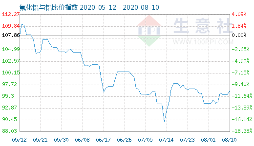 8月10日氟化鋁與鋁比價(jià)指數(shù)圖