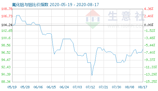 8月17日氟化鋁與鋁比價指數圖