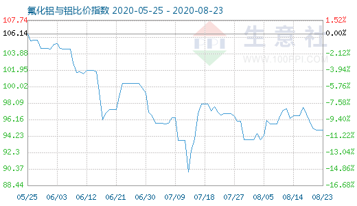 8月23日氟化鋁與鋁比價指數圖