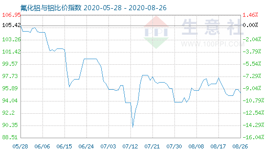 8月26日氟化鋁與鋁比價指數圖