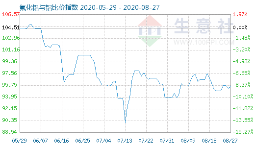 8月27日氟化鋁與鋁比價指數(shù)圖