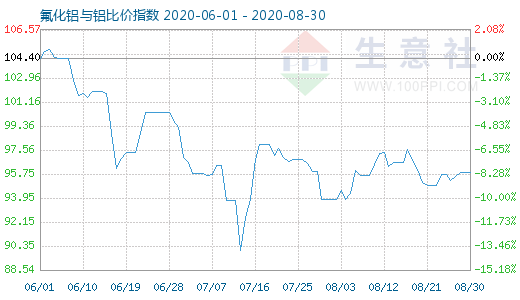 8月30日氟化鋁與鋁比價指數圖