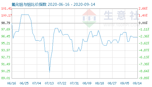 9月14日氟化鋁與鋁比價指數(shù)圖