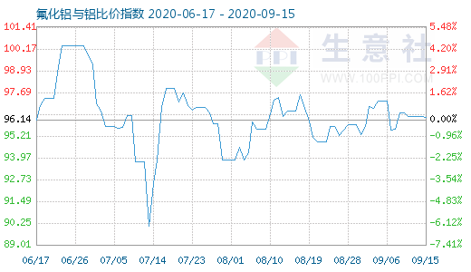 9月15日氟化鋁與鋁比價指數圖