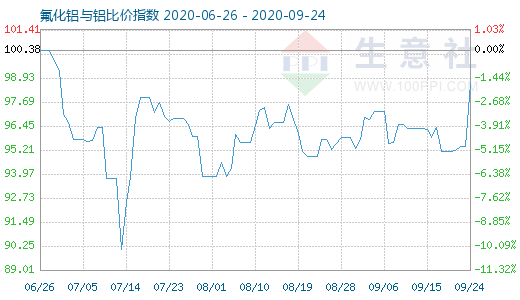 9月24日氟化鋁與鋁比價(jià)指數(shù)圖