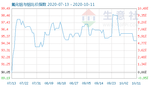 10月11日氟化鋁與鋁比價指數(shù)圖