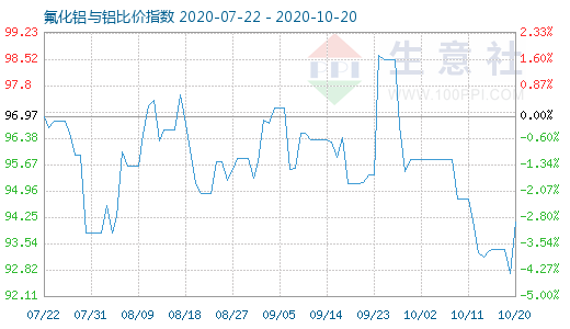 10月20日氟化鋁與鋁比價(jià)指數(shù)圖