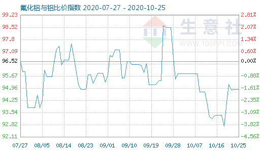 10月25日氟化鋁與鋁比價(jià)指數(shù)圖