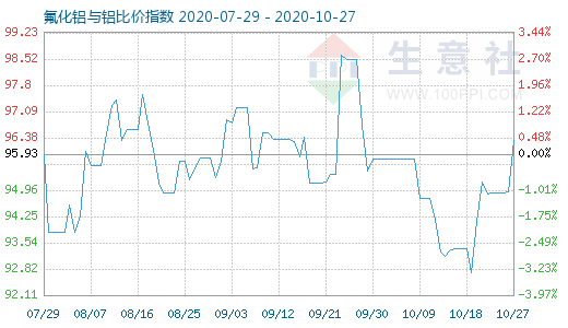 10月27日氟化鋁與鋁比價指數(shù)圖