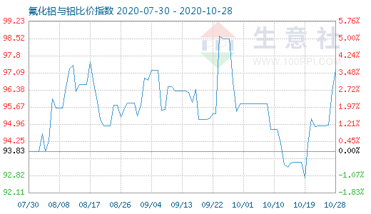 10月28日氟化鋁與鋁比價指數(shù)圖