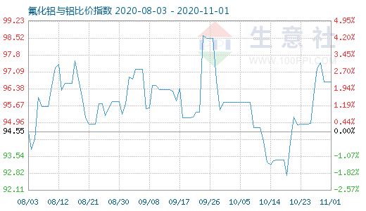 11月1日氟化鋁與鋁比價指數圖