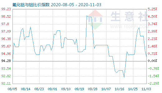 11月3日氟化鋁與鋁比價指數圖