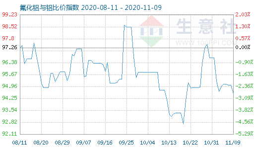 11月9日氟化鋁與鋁比價(jià)指數(shù)圖