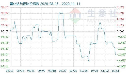 11月11日氟化鋁與鋁比價指數圖