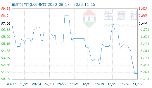11月15日氟化鋁與鋁比價指數圖