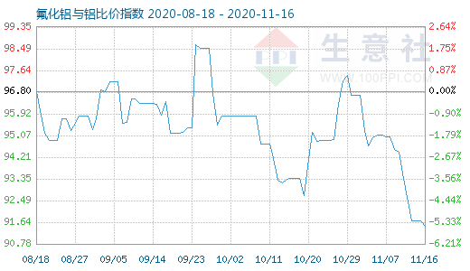 11月16日氟化鋁與鋁比價指數(shù)圖