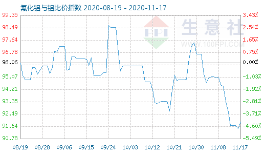 11月17日氟化鋁與鋁比價(jià)指數(shù)圖
