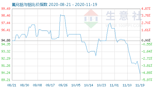 11月19日氟化鋁與鋁比價指數圖