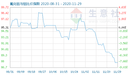 11月29日氟化鋁與鋁比價(jià)指數(shù)圖