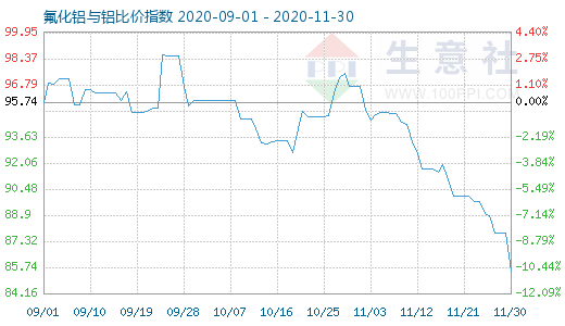 11月30日氟化鋁與鋁比價指數圖
