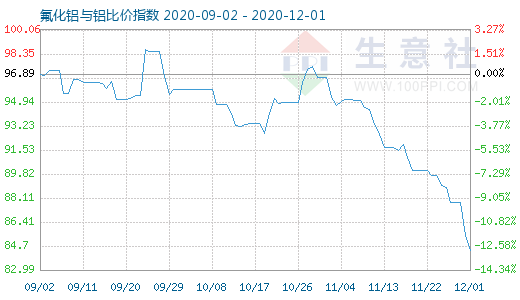12月1日氟化鋁與鋁比價指數圖